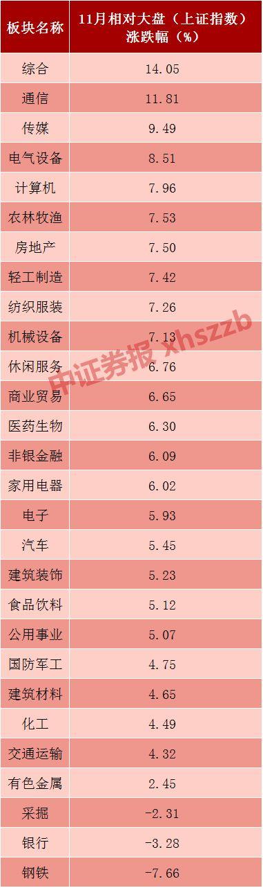 11月行情收官，主要股指月线长上影极似历史底部！北上资金大幅流入，趋势性行情渐行渐近？