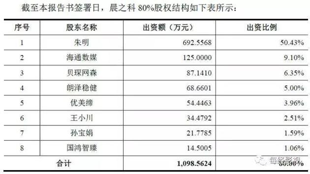 中文在线拟100%控股晨之科 二次元G站董事长创业4年身家或超10亿