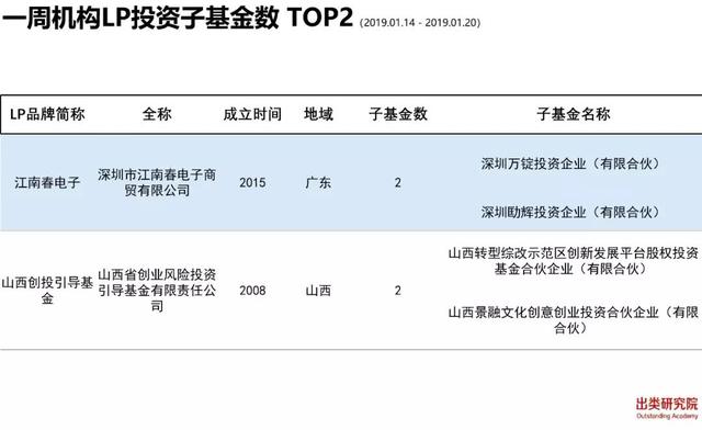 坤言资本新基金LP多达13家，6家VC/PE类LP入围前十｜出类LP周榜