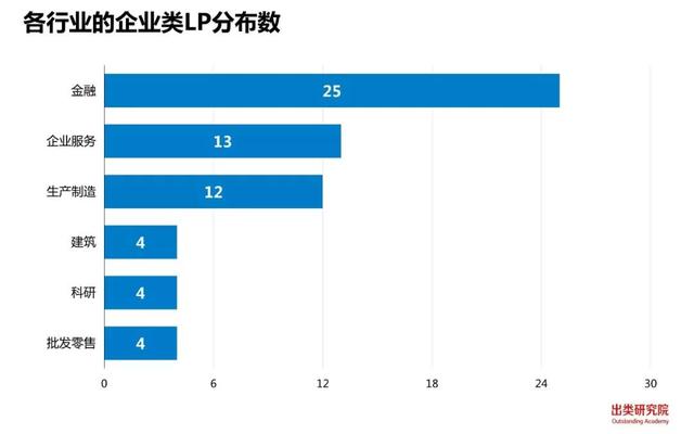 坤言资本新基金LP多达13家，6家VC/PE类LP入围前十｜出类LP周榜