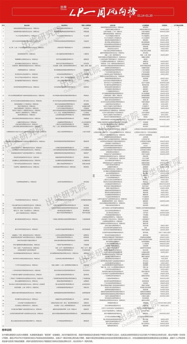 坤言资本新基金LP多达13家，6家VC/PE类LP入围前十｜出类LP周榜