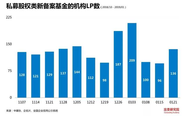 坤言资本新基金LP多达13家，6家VC/PE类LP入围前十｜出类LP周榜