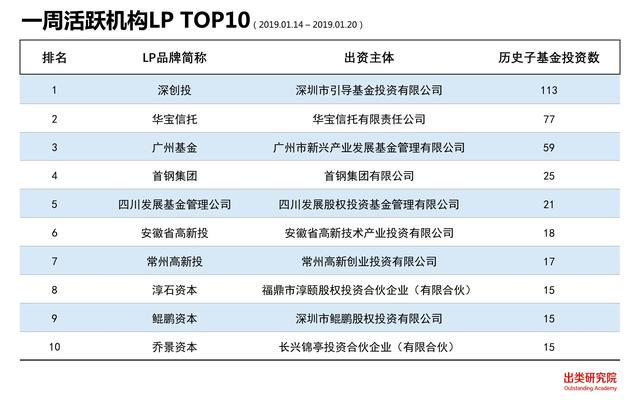 坤言资本新基金LP多达13家，6家VC/PE类LP入围前十｜出类LP周榜