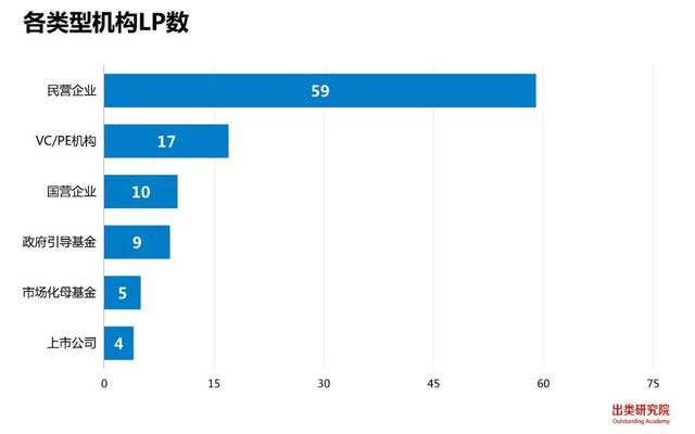 坤言资本新基金LP多达13家，6家VC/PE类LP入围前十｜出类LP周榜