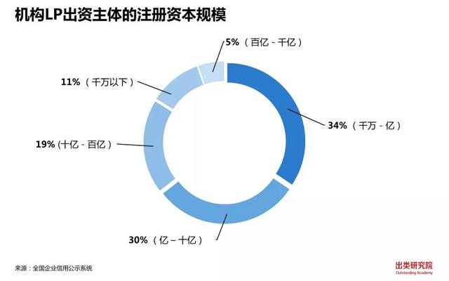 坤言资本新基金LP多达13家，6家VC/PE类LP入围前十｜出类LP周榜