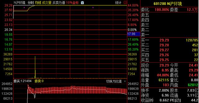 上海环境3分钟被砸1.5亿，小散：城投控股亏的钱靠你翻本了