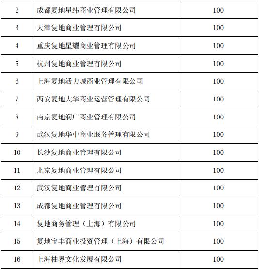 豫园股份：拟以3100万元收购复地投资持有的复地资管100%股权