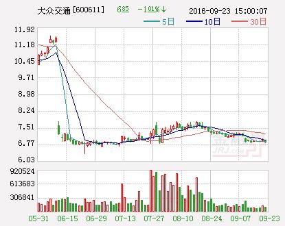 大众交通转让所持复地集团剩余股权 获益6172万元