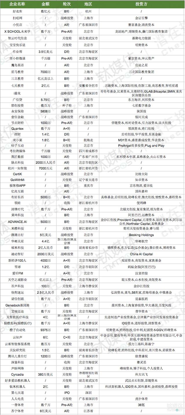 第29周收录136起投融资事件，企业服务、金融、硬件等多领域为投资热门｜潜在周报