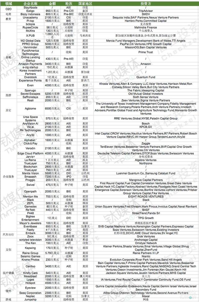 第29周收录136起投融资事件，企业服务、金融、硬件等多领域为投资热门｜潜在周报