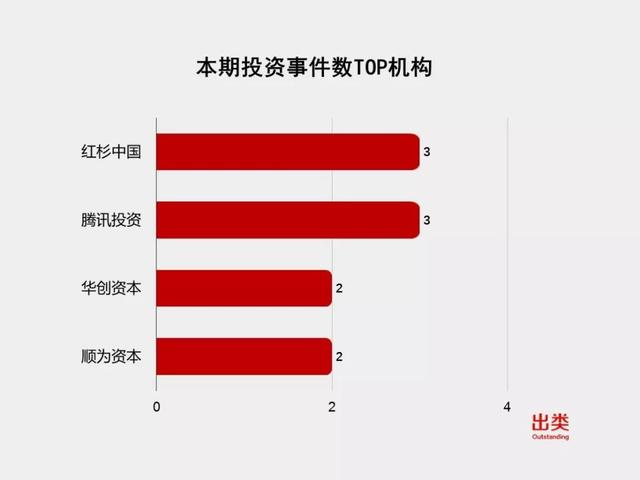 GP一周风向榜｜下轮数升幅高达77.5%，联想创投、红杉中国、复朴投资进前三，小鸟艺武资本、齐一资本、紫辉创投上升最快