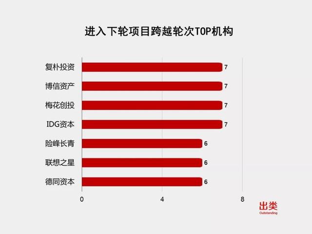 GP一周风向榜｜下轮数升幅高达77.5%，联想创投、红杉中国、复朴投资进前三，小鸟艺武资本、齐一资本、紫辉创投上升最快