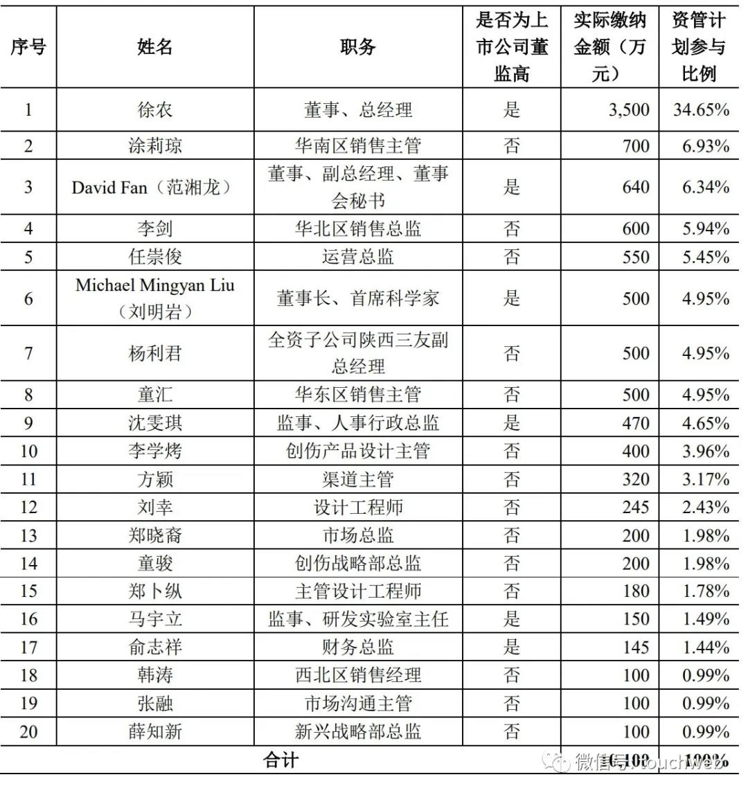 三友医疗上市市值74亿：核心管理层多为外籍 启明为股东