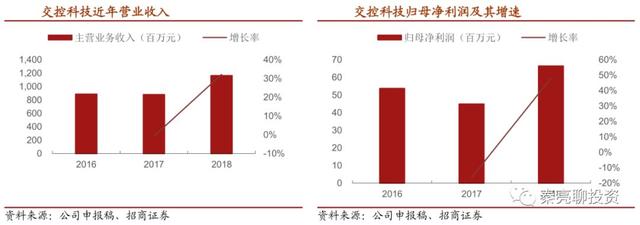 科创板10大重点公司分析