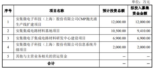 刚刚！安集微成功IPO过会，科创板半导体第一股出炉