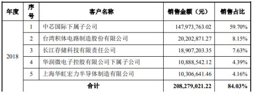 刚刚！安集微成功IPO过会，科创板半导体第一股出炉