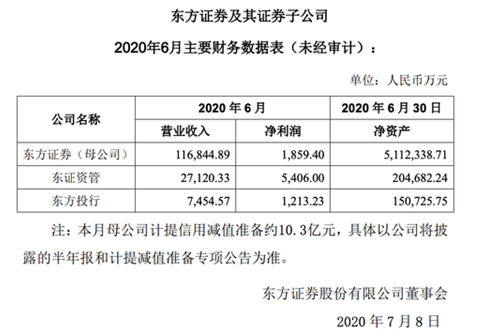 200亿私募债后，东方证券又获批200亿公募债，6月营收11亿计提10亿，券商今年预发债已超3000亿