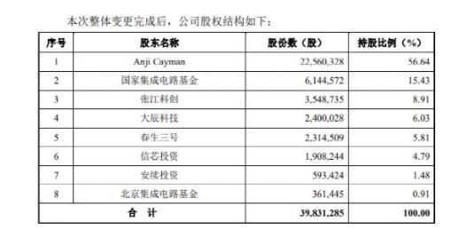 安集微电子备案科创板 股东背景雄厚但无实际控制人 收入稳步增长但客户集中度过高