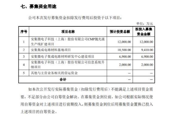 安集微电子备案科创板 股东背景雄厚但无实际控制人 收入稳步增长但客户集中度过高