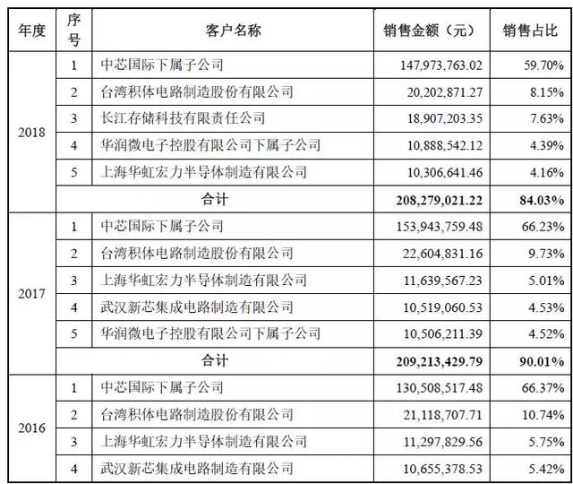 科创版最迷你项目之一，首例无实际控制人案例即将上会