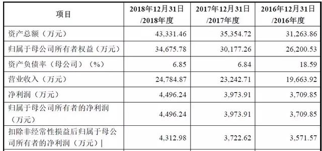 科创版最迷你项目之一，首例无实际控制人案例即将上会