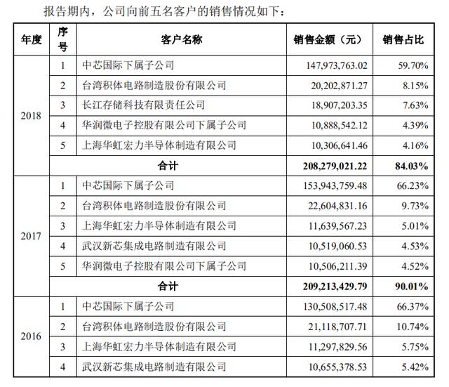 外资控股、财政部间接持股，安集微电子欲冲击科创板