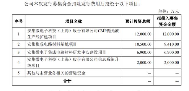 外资控股、财政部间接持股，安集微电子欲冲击科创板