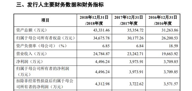 外资控股、财政部间接持股，安集微电子欲冲击科创板