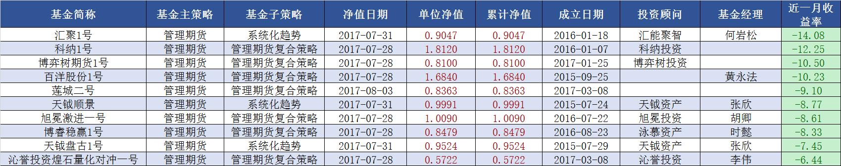 期货私募月度红黑榜 天钺资产旗下仅有的两只产品都亏损了