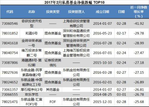 2月私募红黑榜：韦航收益超190% 奇获投资最惨下跌40%