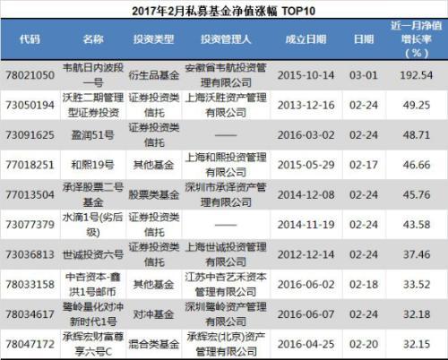 2月私募红黑榜：韦航收益超190% 奇获投资最惨下跌40%