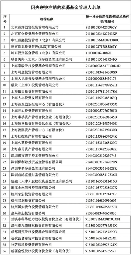 80后私募冠军苏思通“凉了”：私募资格遭注销，还有这67家