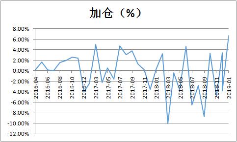 最猛1个月内连发10只！私募新年悄然布局A股，还有业绩强劲反弹，平均仓位大幅提升