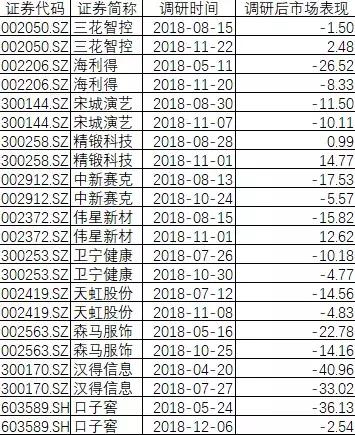 杨东陈光明等明星投资人集中建仓，大佬们调研最多的公司清单是……