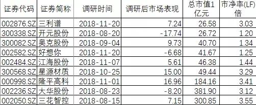 杨东陈光明等明星投资人集中建仓，大佬们调研最多的公司清单是……