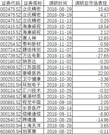 杨东陈光明等明星投资人集中建仓，大佬们调研最多的公司清单是……