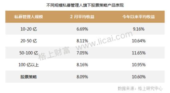 3000点加码投A股，私募大佬王亚伟、杨东都在发产品