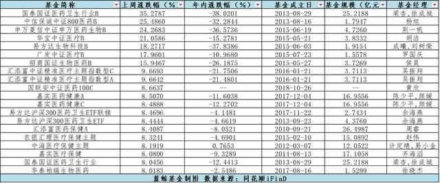 医药板块上周强反弹，多只主题基金保持年内正收益