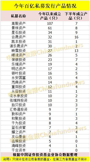 最高107只，近20家私募逆市发了10只以上新品