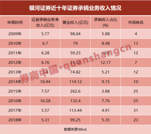 发生了什么？银河证券女高管辞职，至今还未摘得一个科创板项目