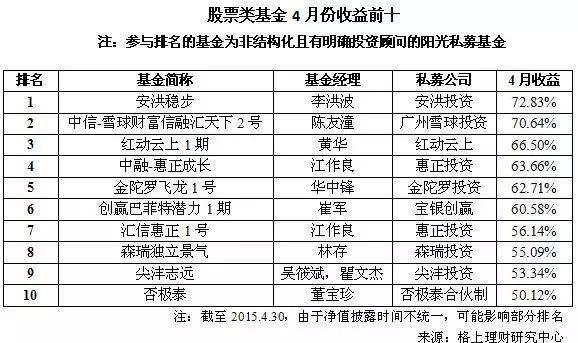 2015年4月阳光私募八大策略排行榜