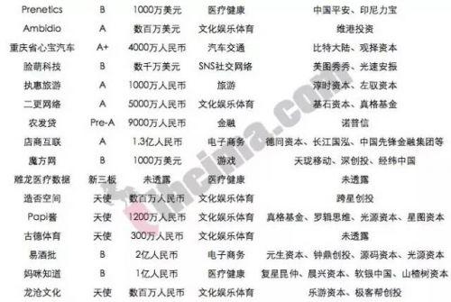 除了Papi酱的1200万元融资，本周这48起投资也值得你关注