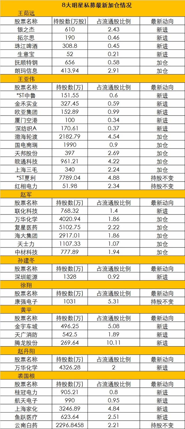 沉寂2月徐翔再发力 8大明星私募新进股揭晓(名单)