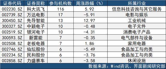 【一周机构调研】116家机构关注科大讯飞 明星私募千合资本、宏流投资出动