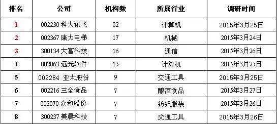 紧跟机构步伐 找牛股就是如此轻松