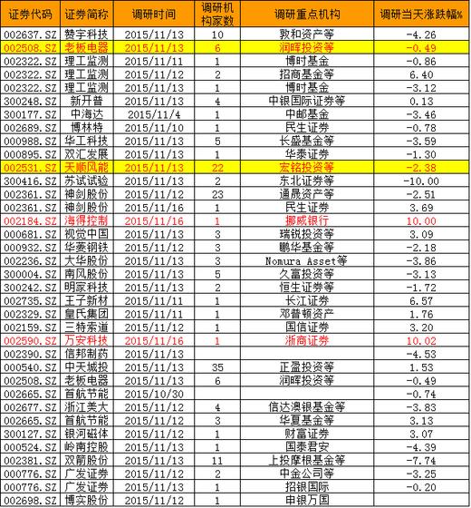 天顺风能迎宏铭等22家机构联合调研