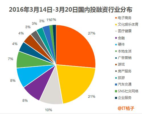 桔子周报：3月14日-3月20日共收录72起国内投资/收购事件