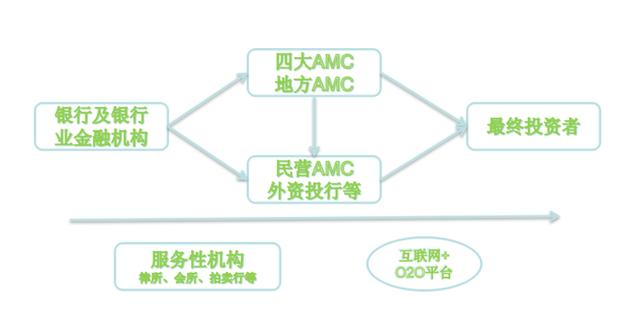 宣和财富：“供给侧改革”助推不良资产行业发展