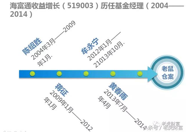 海富通基金老鼠仓5+1黑化简史