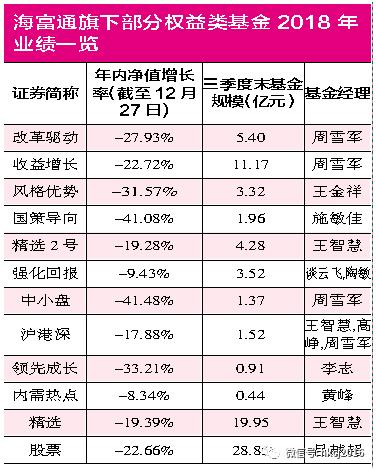 「红刊财经」菜鸟基金经理匆匆上位 海富通权益类舵手捉襟见肘